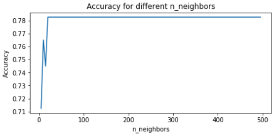 accuracy vs number neighbors learning curve for knn