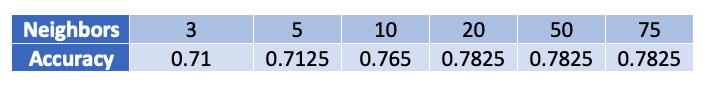 Accuracy for neighbors table