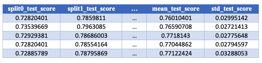 test score