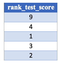 rank test score