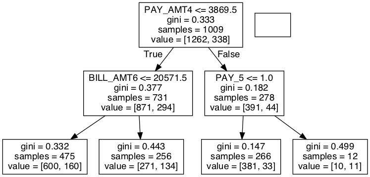 Random Forest Single Tree decisions Flow Diagram