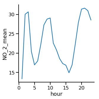 Line plot of average nitrogen dioxide over time