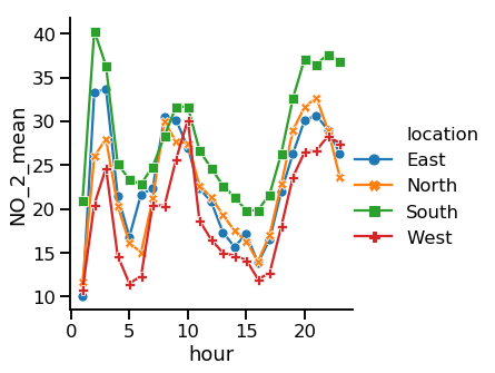 Line plot with markers and solid lines