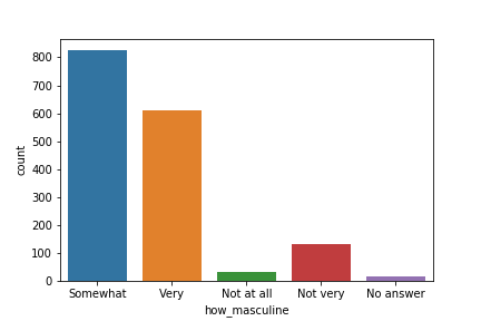 A count plot of the "how_masculine" column