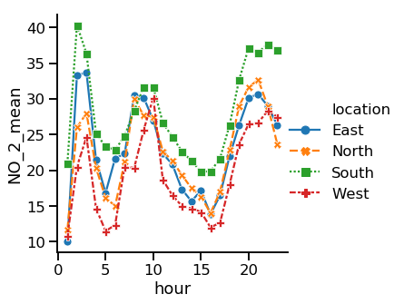 Line plot with markers added