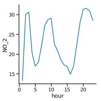 Line plot with no confidence interval