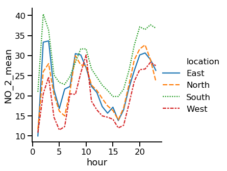 Line plot of average nitrogen dioxide over time per region