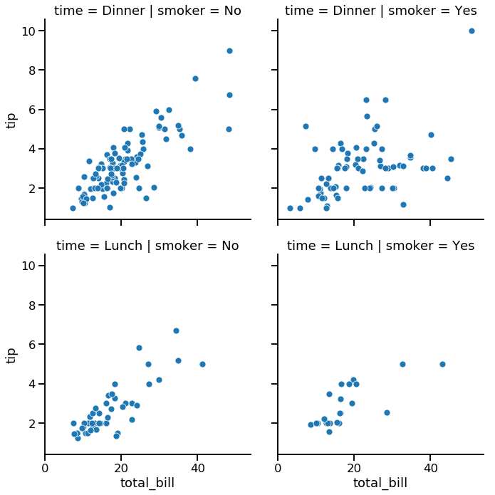 Scatter plot with subplots for smoker and time