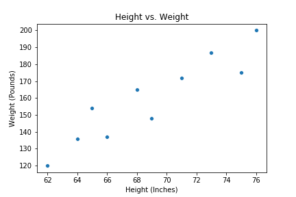 Scatter plot of height versus weight