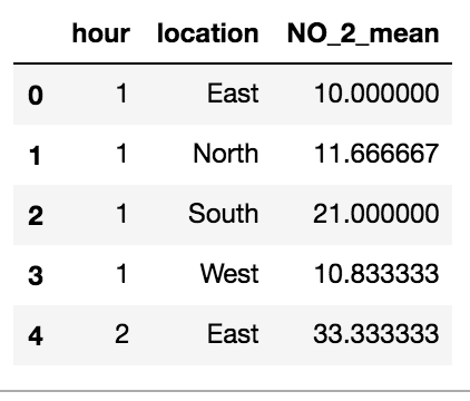 First five rows of air pollution by location DataFrame