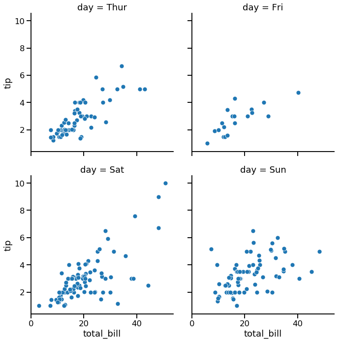 Scatter plot with ordered day subplots