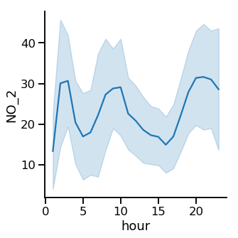 Line plot with standard deviation