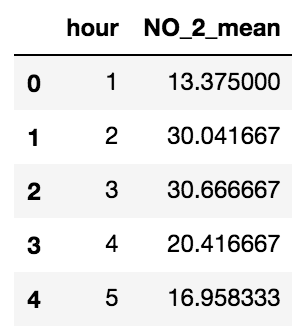 First five rows of air pollution DataFrame