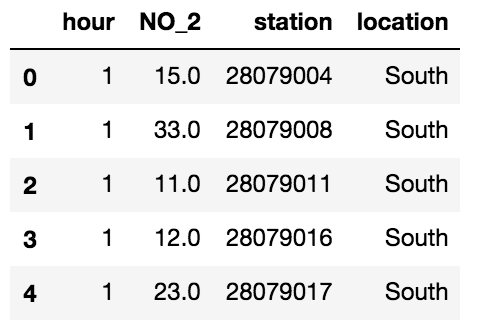 First five rows of air pollution DataFrame per station