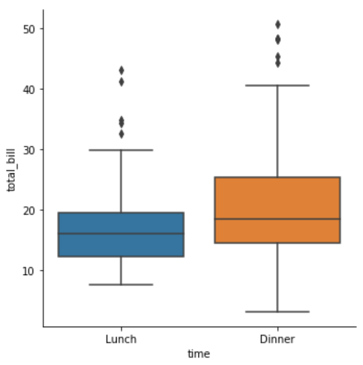 Box plot of total bill broken down by time of day