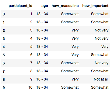 First 10 rows of the masculinity DataFrame