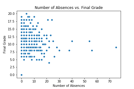 Scatter plot of number of absences versus final grade