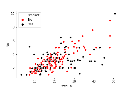 Scatter plot with black and red hue colors