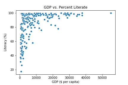 Scatter plot of GDP versus percent literate