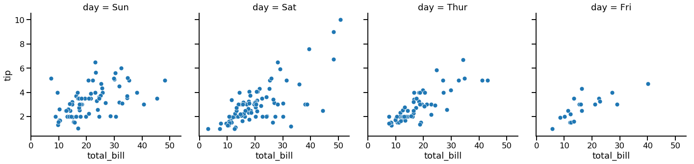 Scatter plot with day subplots in columns
