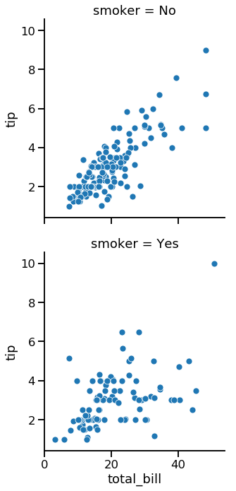 Scatter plot with smoker subplots in rows
