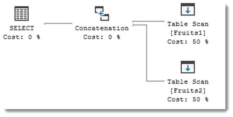 Execution plan with UNION ALL
