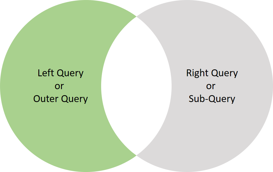 Venn Diagram Absence