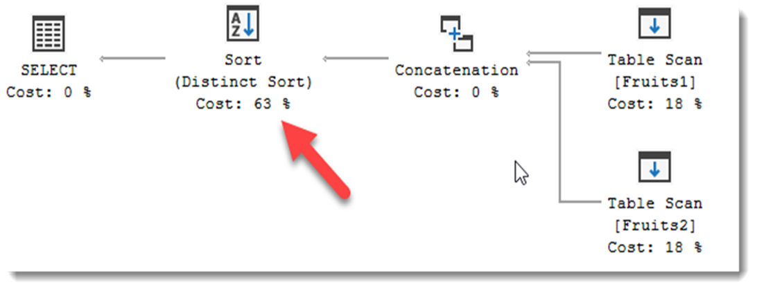Execution plan with UNION