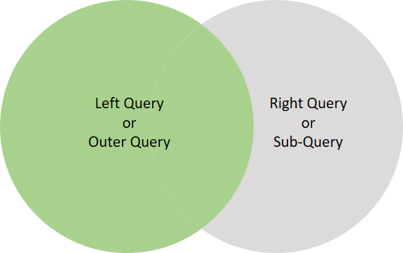 Venn Diagram Inclusive Left Outer Join