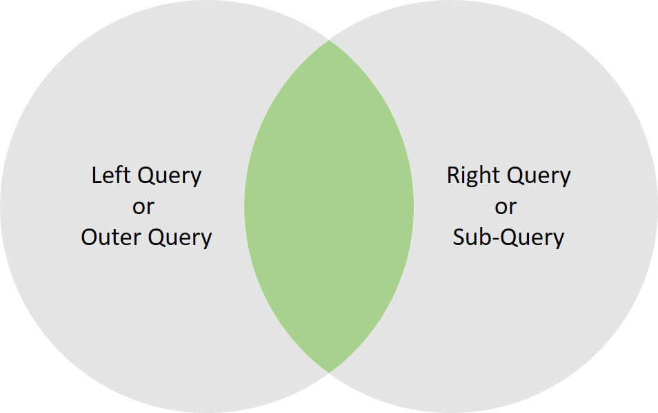 Venn Diagram Presence