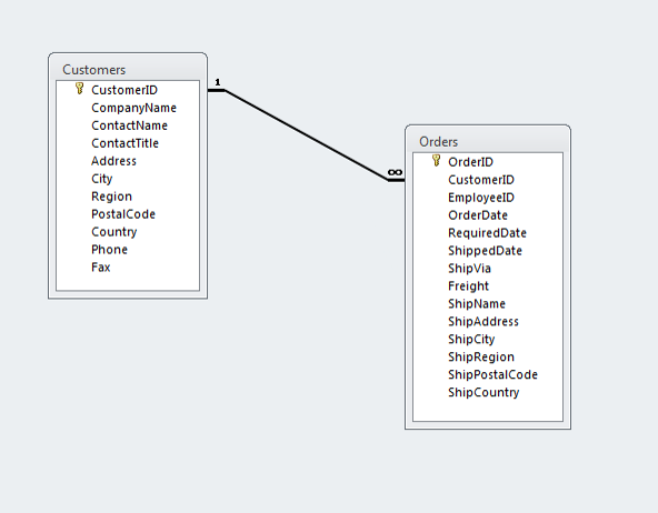 Customers Orders Database