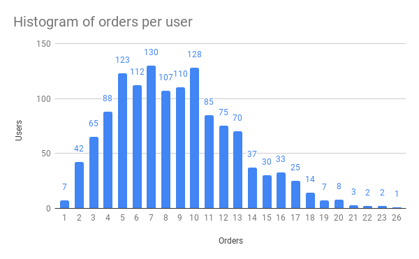 Histogram of orders per user