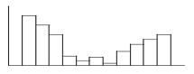 U-shaped histogram