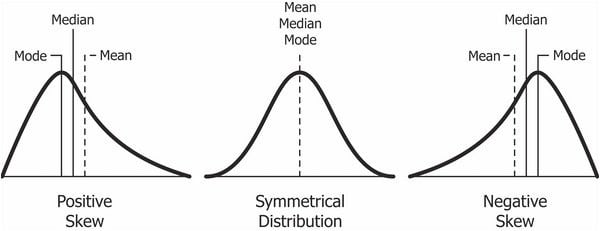 Skewed distributions