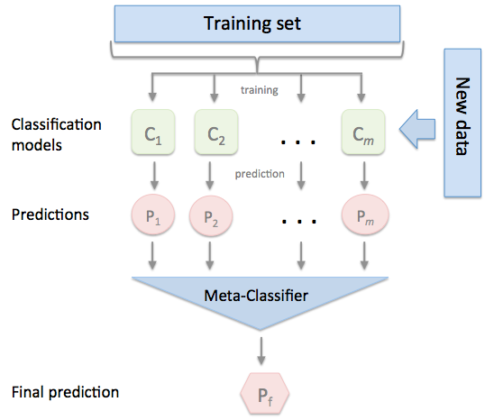 stackingclassification_overview.png