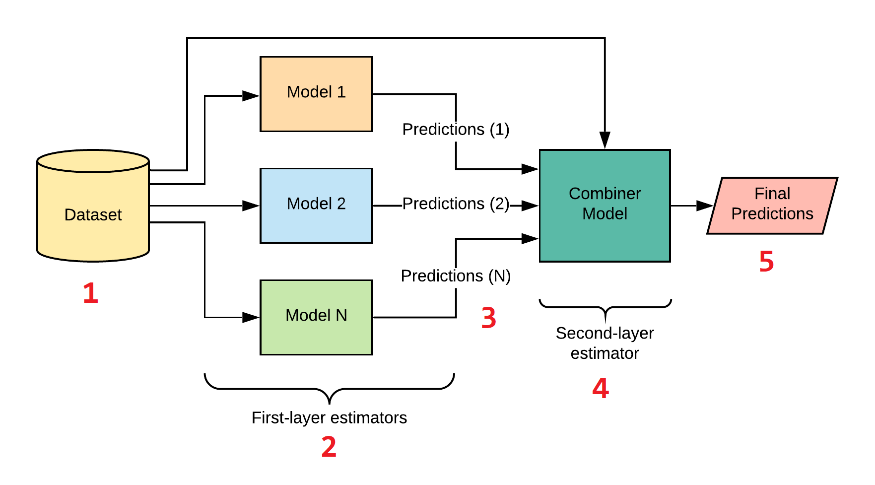 Stacking-Architecture-Steps.png