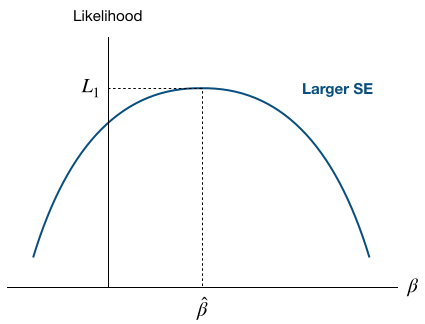 Visualization of the likelihood when standard error is larger.