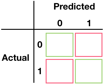 Empty confusion matrix.
