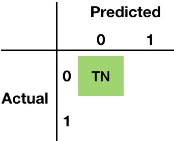 Presentation of true negatives in the confusion matrix.
