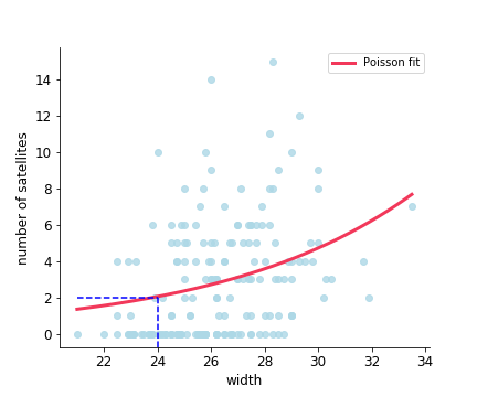Reading off predicted values of the values of width at 24cm given fitted Poisson regression model.