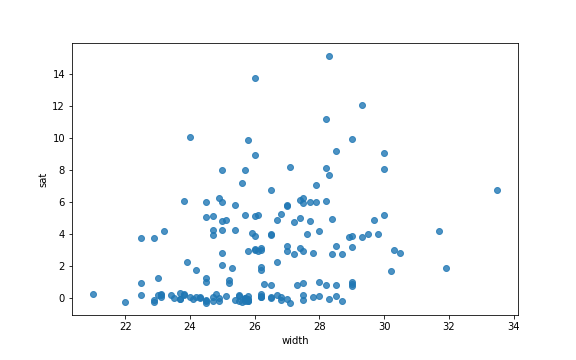 Scatterplot with added jitter of width and number of satellites from the crab dataset.