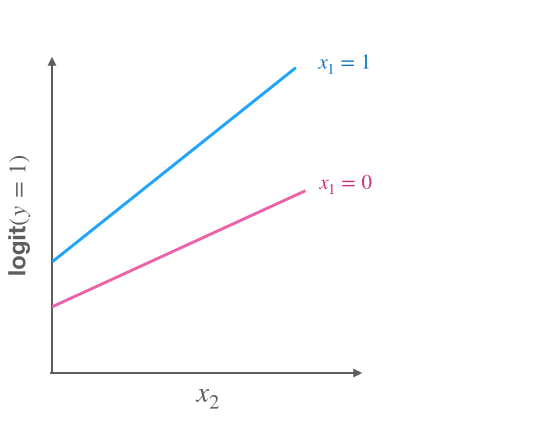 Non parallel lines leading to a model with interaction terms.