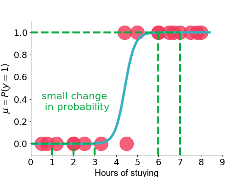Indication of a small change in probability given the logistic fit and the value of the explanatory variable.