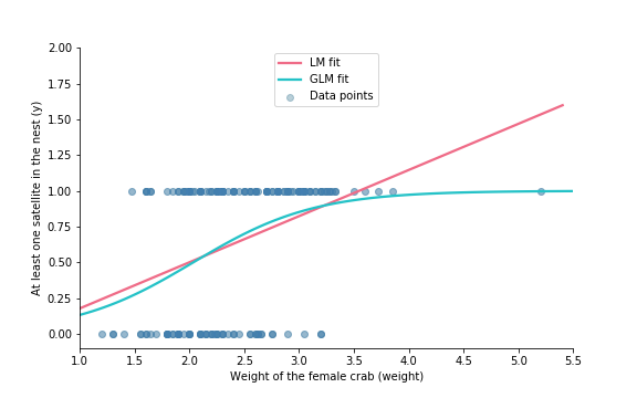 Adding GLM (Binomial) fit to the linear fit to the data of female crab weight and the response (at least one satellite nearby).