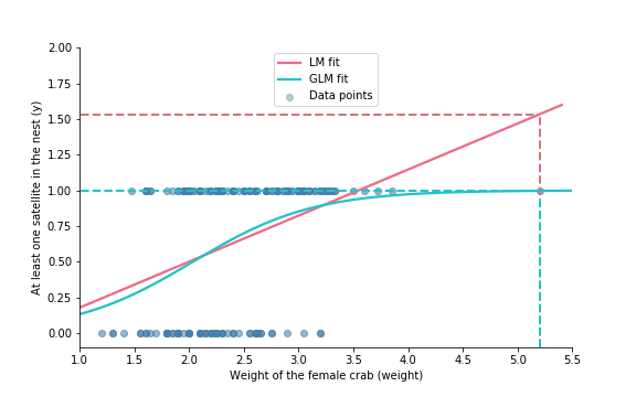 Reading off probability value for the GLM (Binomial) model fit of female crab weight and the response (at least one satellite nearby).