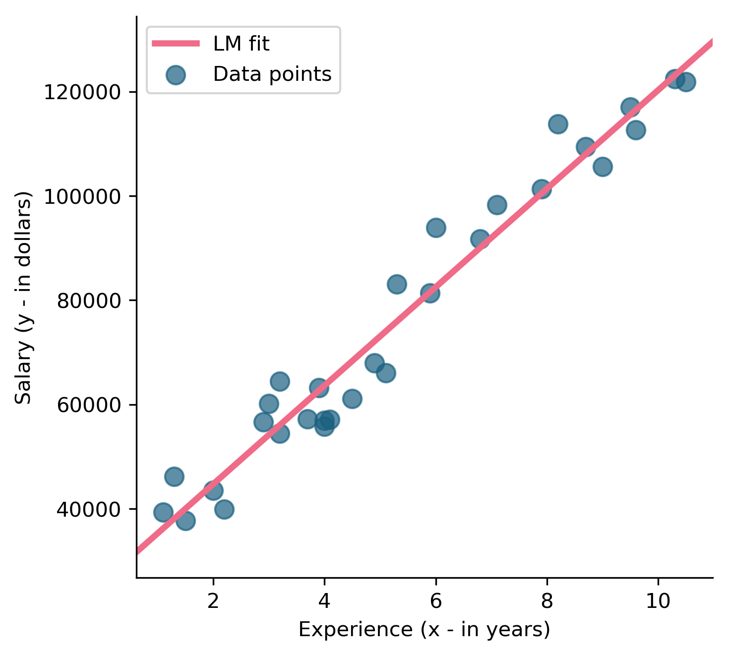 Linear fit to the data of years of experience and salary.