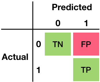 Presentation of true negatives, true positives and false positives in the confusion matrix.