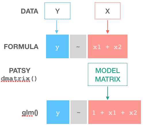 Diagram of the input to the glm class.