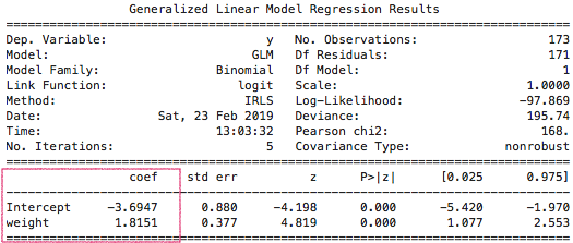 Statistical summary of the fitted model, with highlighted coef column.