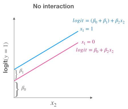 Visualization of no interaction case with parallel lines.
